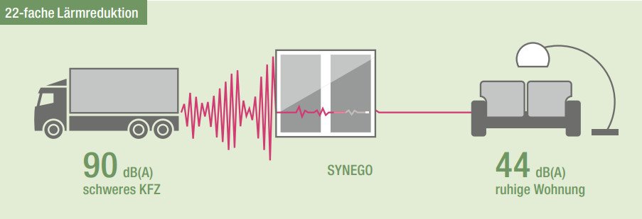 Rehau Synego 80 MD Lärmreduktion Rehau Synego 80 MD Lärmreduktion
